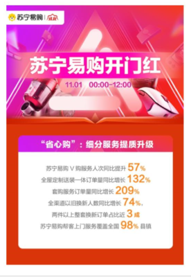 蘇寧易購雙十一迎來爆發期 雙線購模式引領消費新趨勢，高端家電12小時激增89%